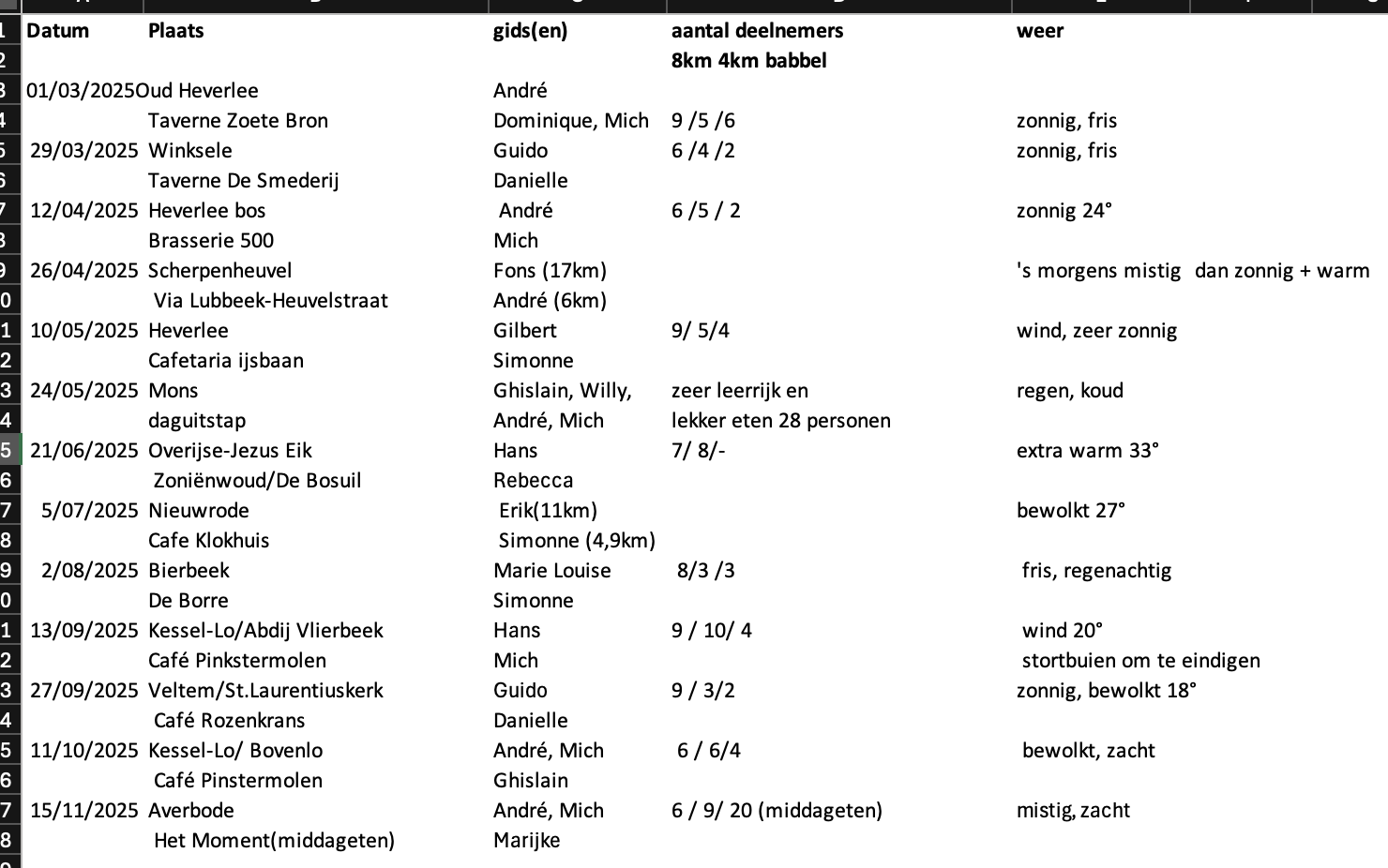 wandelteam 2025 statistieken